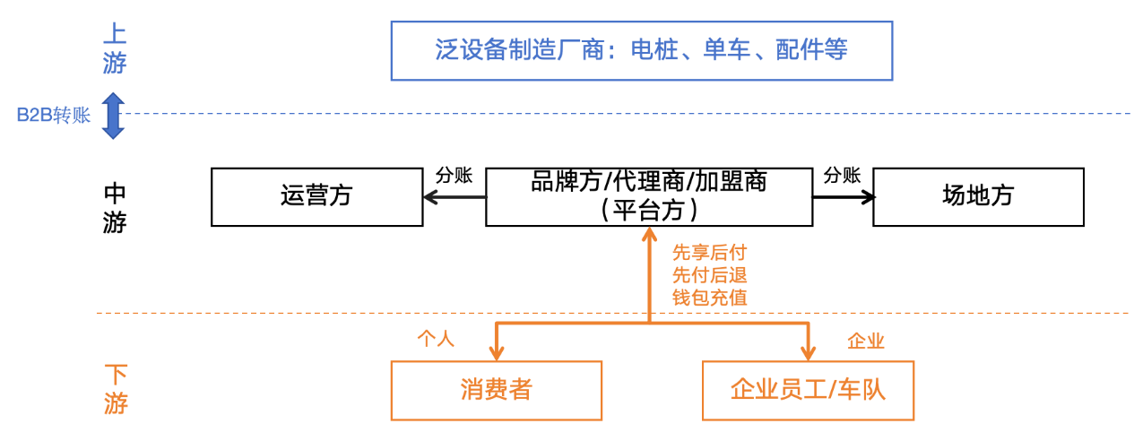 上下游